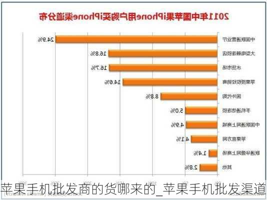 苹果手机批发商的货哪来的_苹果手机批发渠道