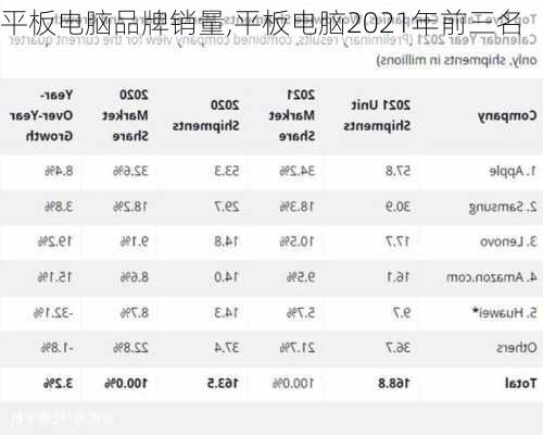 平板电脑品牌销量,平板电脑2021年前三名