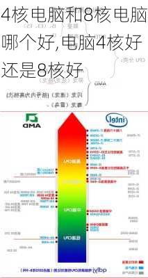 4核电脑和8核电脑哪个好,电脑4核好还是8核好