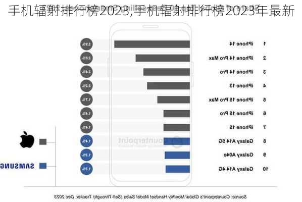 手机辐射排行榜2023,手机辐射排行榜2023年最新