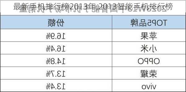 最新手机排行榜2013年,2013智能手机排行榜