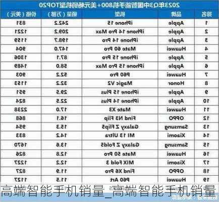 高端智能手机销量_高端智能手机销量