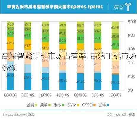 高端智能手机市场占有率_高端手机市场份额