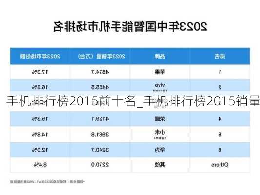 手机排行榜2015前十名_手机排行榜2015销量