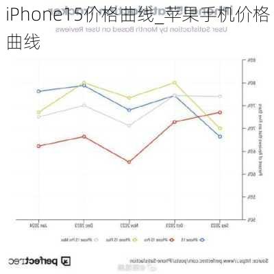 iPhone15价格曲线_苹果手机价格曲线