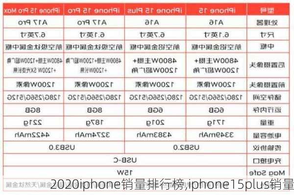 2020iphone销量排行榜,iphone15plus销量