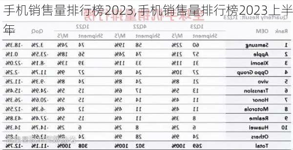 手机销售量排行榜2023,手机销售量排行榜2023上半年