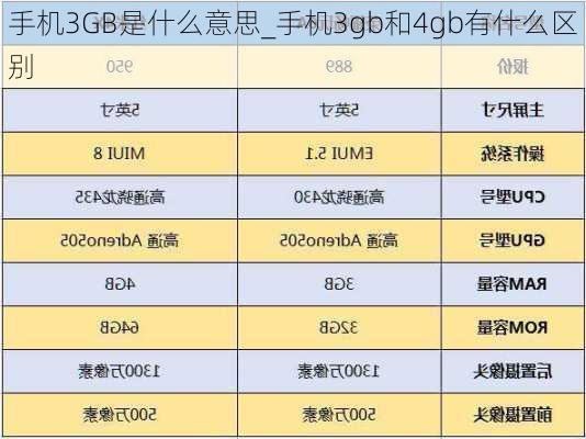 手机3GB是什么意思_手机3gb和4gb有什么区别