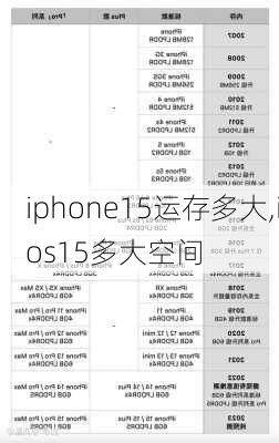 iphone15运存多大,ios15多大空间