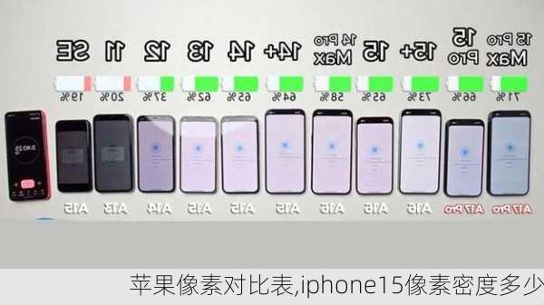苹果像素对比表,iphone15像素密度多少