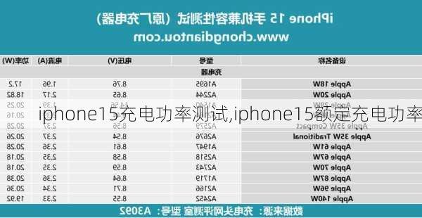 iphone15充电功率测试,iphone15额定充电功率