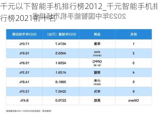 千元以下智能手机排行榜2012_千元智能手机排行榜2021前十名