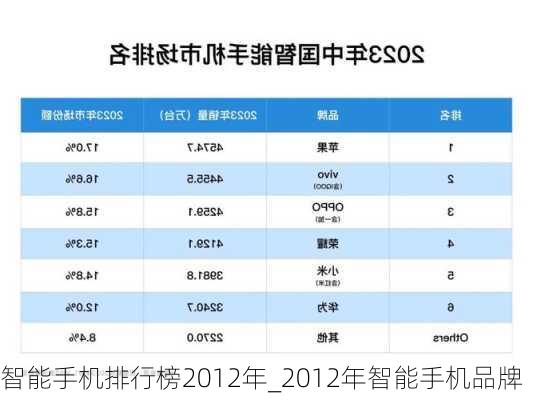 智能手机排行榜2012年_2012年智能手机品牌