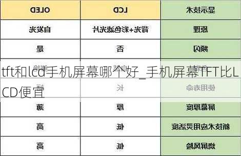 tft和lcd手机屏幕哪个好_手机屏幕TFT比LCD便宜