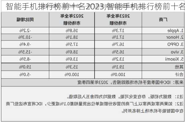 智能手机排行榜前十名2023,智能手机排行榜前十名