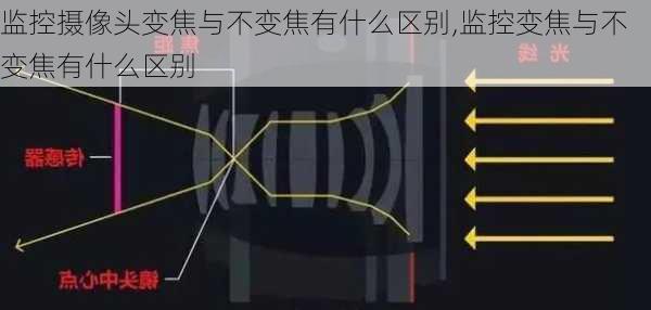 监控摄像头变焦与不变焦有什么区别,监控变焦与不变焦有什么区别