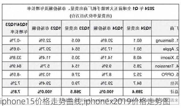 iphone15价格走势曲线,iphonex2019价格走势图