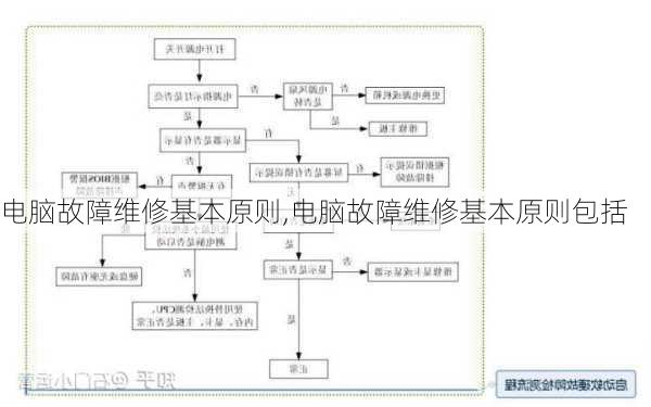 电脑故障维修基本原则,电脑故障维修基本原则包括