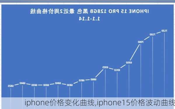iphone价格变化曲线,iphone15价格波动曲线
