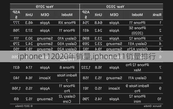 iphone112020年销量,iphone11销量排行