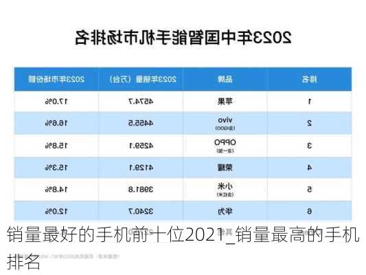 销量最好的手机前十位2021_销量最高的手机排名