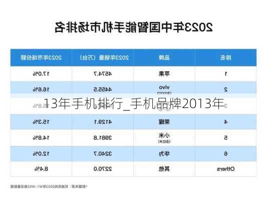 13年手机排行_手机品牌2013年