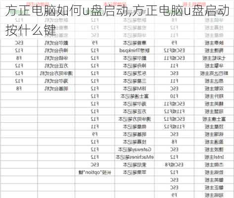 方正电脑如何u盘启动,方正电脑u盘启动按什么键
