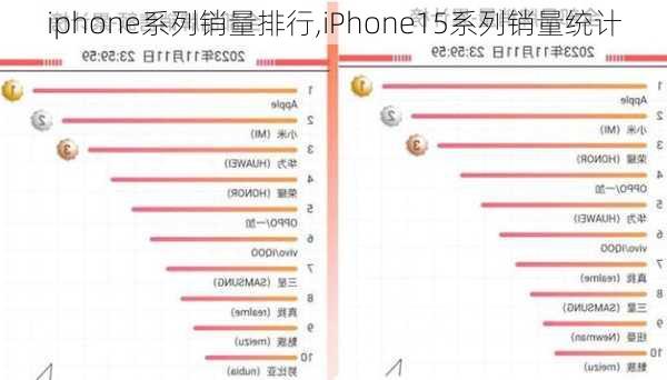 iphone系列销量排行,iPhone15系列销量统计