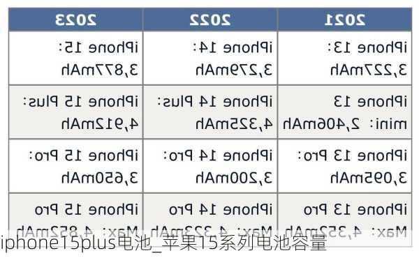 iphone15plus电池_苹果15系列电池容量