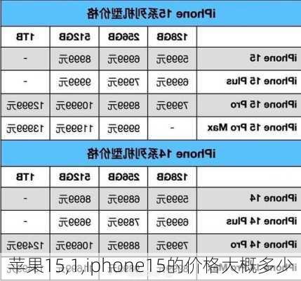 苹果15,1,iphone15的价格大概多少