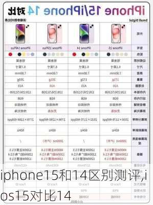 iphone15和14区别测评,ios15对比14