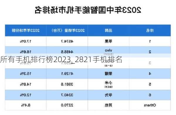 所有手机排行榜2023_2821手机排名