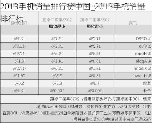 2013手机销量排行榜中国_2013手机销量排行榜