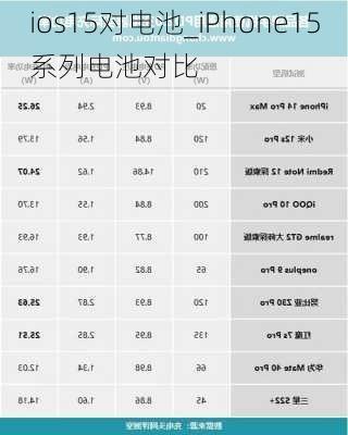 ios15对电池_iPhone15系列电池对比