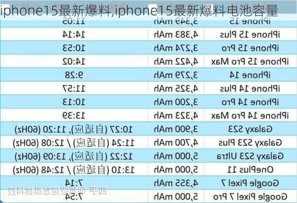 iphone15最新爆料,iphone15最新爆料电池容量