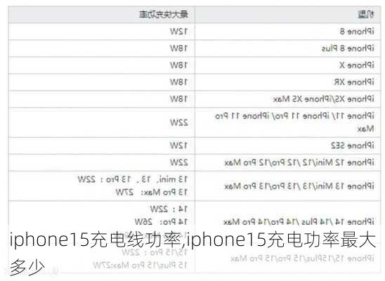 iphone15充电线功率,iphone15充电功率最大多少