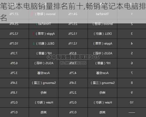 笔记本电脑销量排名前十,畅销笔记本电脑排名