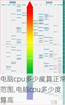 电脑cpu多少度算正常范围,电脑cpu多少度算高