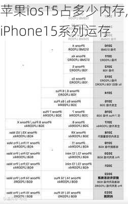 苹果ios15占多少内存,iPhone15系列运存