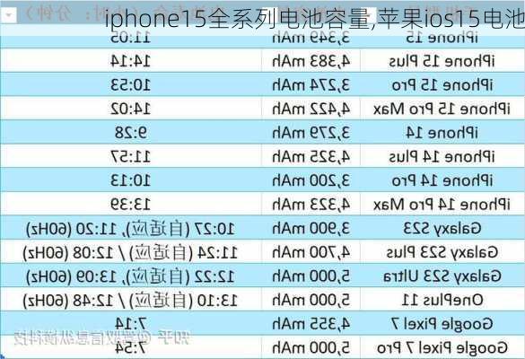 iphone15全系列电池容量,苹果ios15电池