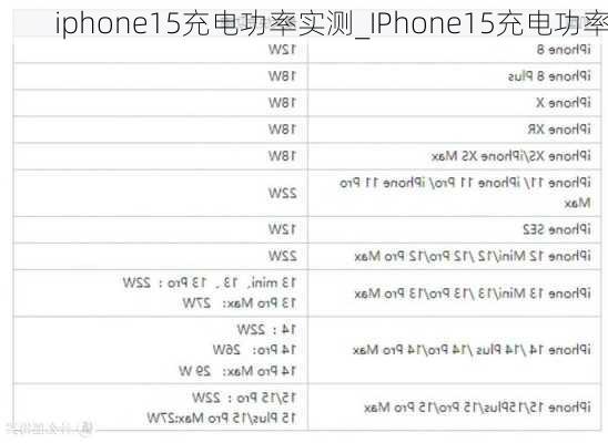 iphone15充电功率实测_IPhone15充电功率