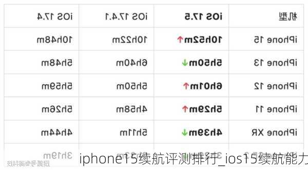 iphone15续航评测排行_ios15续航能力