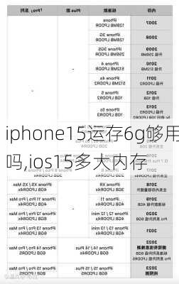 iphone15运存6g够用吗,ios15多大内存