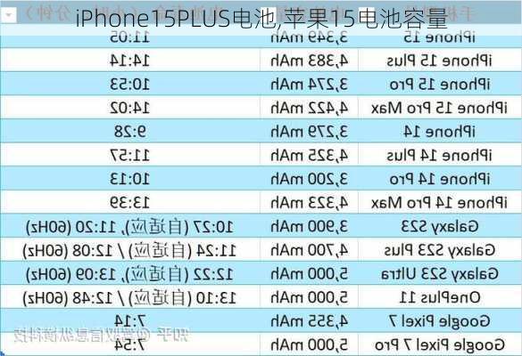 iPhone15PLUS电池,苹果15电池容量