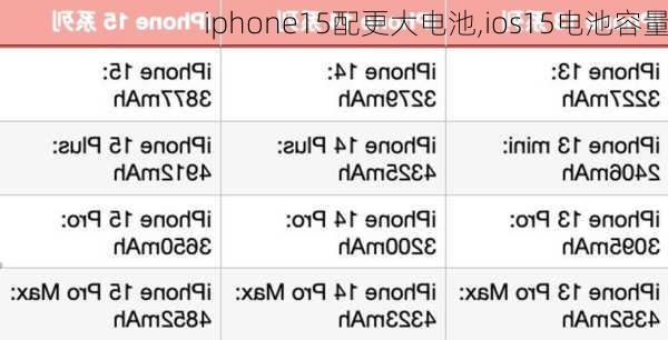 iphone15配更大电池,ios15电池容量