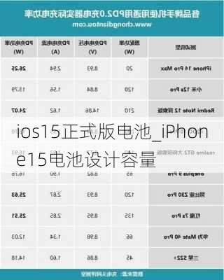 ios15正式版电池_iPhone15电池设计容量