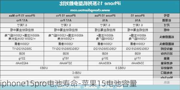 iphone15pro电池寿命-苹果15电池容量