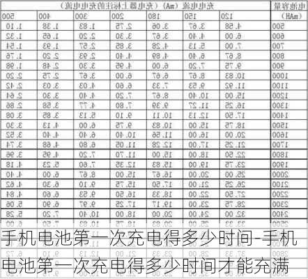 手机电池第一次充电得多少时间-手机电池第一次充电得多少时间才能充满