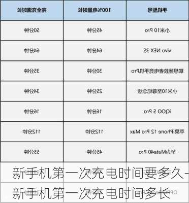 新手机第一次充电时间要多久-新手机第一次充电时间多长