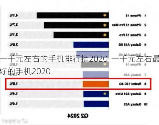 一千元左右的手机排行榜2020-一千元左右最好的手机2020